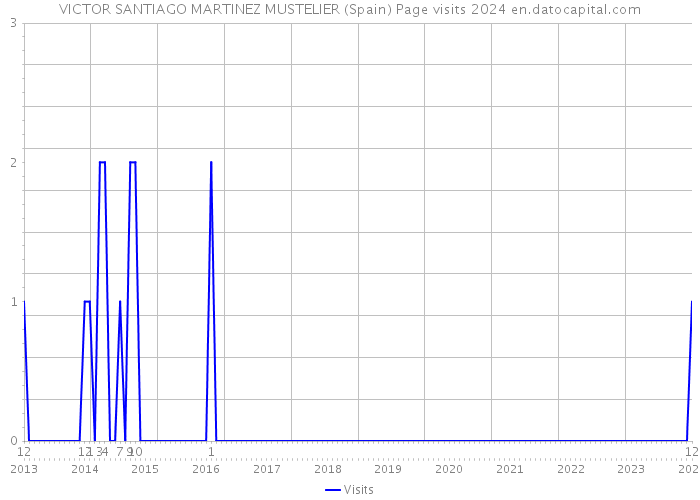VICTOR SANTIAGO MARTINEZ MUSTELIER (Spain) Page visits 2024 
