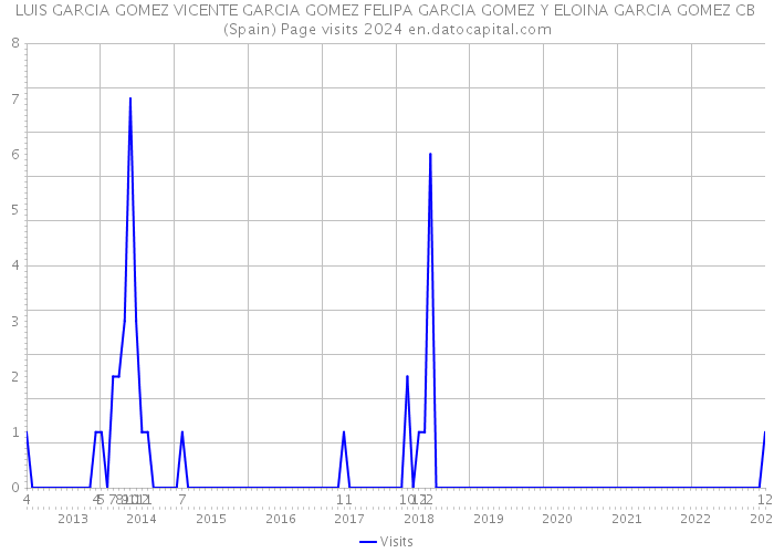 LUIS GARCIA GOMEZ VICENTE GARCIA GOMEZ FELIPA GARCIA GOMEZ Y ELOINA GARCIA GOMEZ CB (Spain) Page visits 2024 