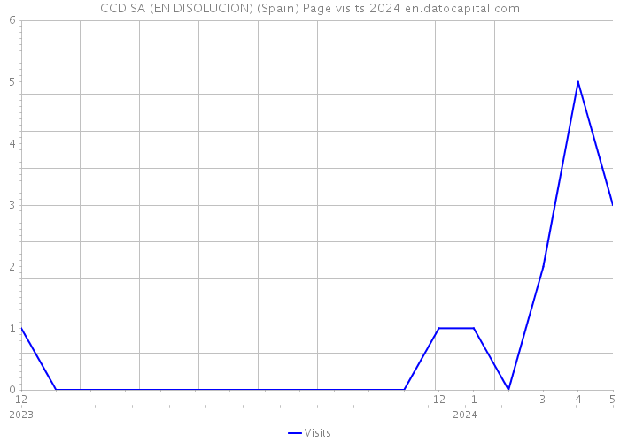 CCD SA (EN DISOLUCION) (Spain) Page visits 2024 