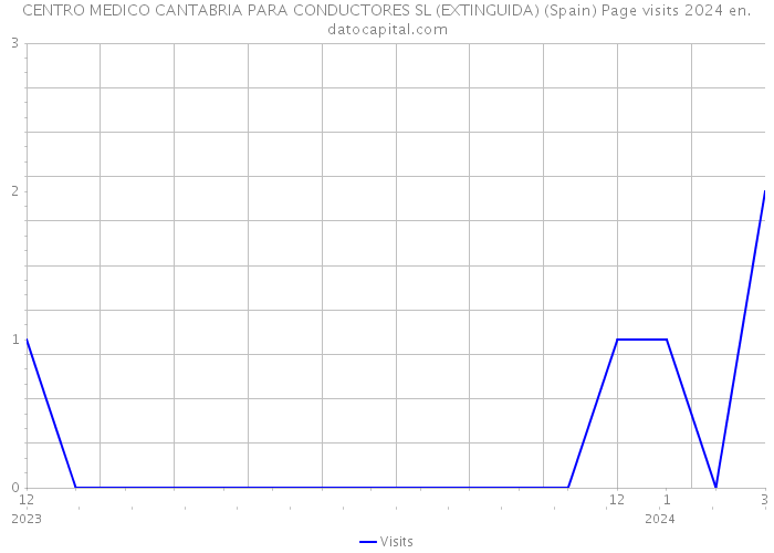 CENTRO MEDICO CANTABRIA PARA CONDUCTORES SL (EXTINGUIDA) (Spain) Page visits 2024 
