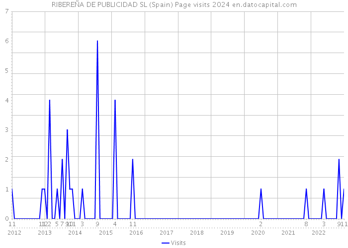 RIBEREÑA DE PUBLICIDAD SL (Spain) Page visits 2024 