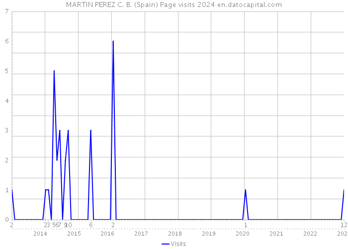 MARTIN PEREZ C. B. (Spain) Page visits 2024 