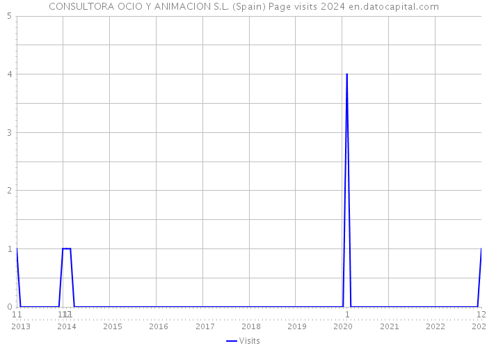 CONSULTORA OCIO Y ANIMACION S.L. (Spain) Page visits 2024 