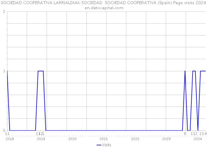 SOCIEDAD COOPERATIVA LARRIALDIAK SOCIEDAD SOCIEDAD COOPERATIVA (Spain) Page visits 2024 