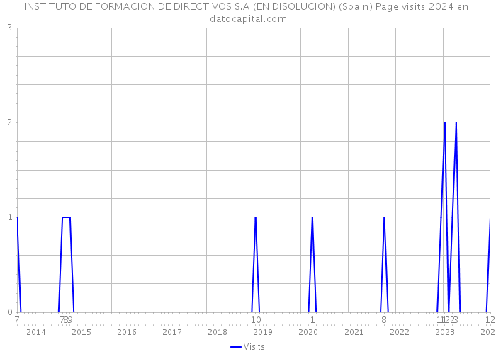 INSTITUTO DE FORMACION DE DIRECTIVOS S.A (EN DISOLUCION) (Spain) Page visits 2024 