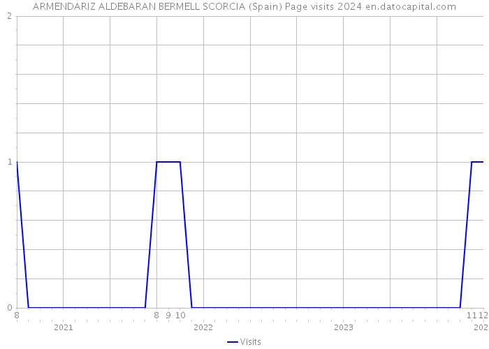 ARMENDARIZ ALDEBARAN BERMELL SCORCIA (Spain) Page visits 2024 
