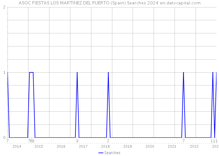 ASOC FIESTAS LOS MARTINEZ DEL PUERTO (Spain) Searches 2024 