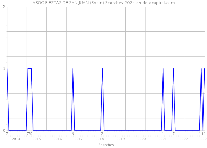 ASOC FIESTAS DE SAN JUAN (Spain) Searches 2024 