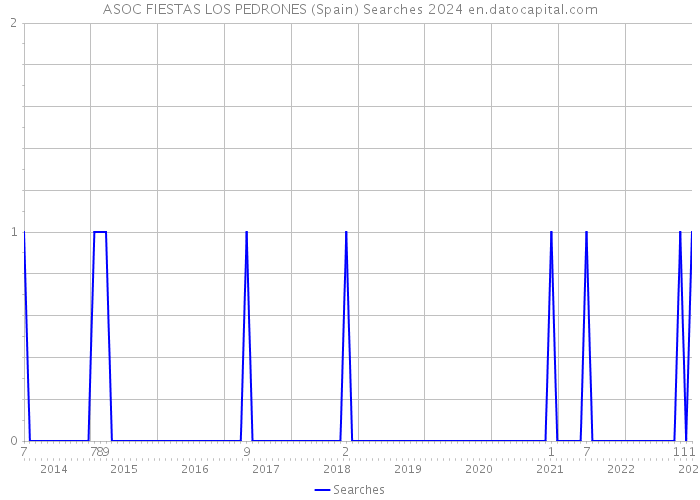 ASOC FIESTAS LOS PEDRONES (Spain) Searches 2024 