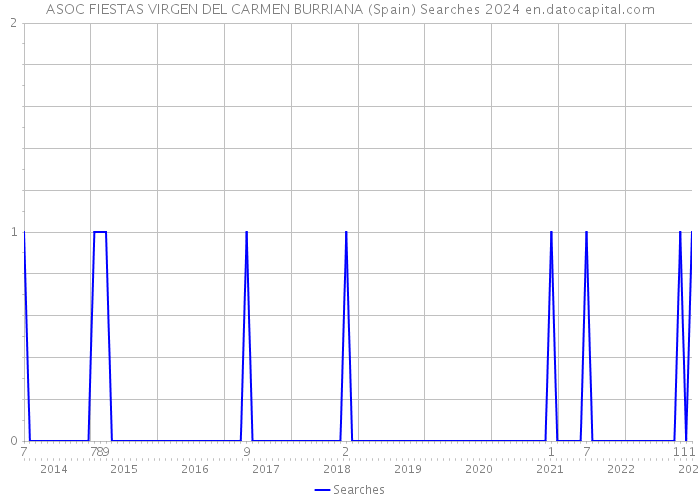 ASOC FIESTAS VIRGEN DEL CARMEN BURRIANA (Spain) Searches 2024 