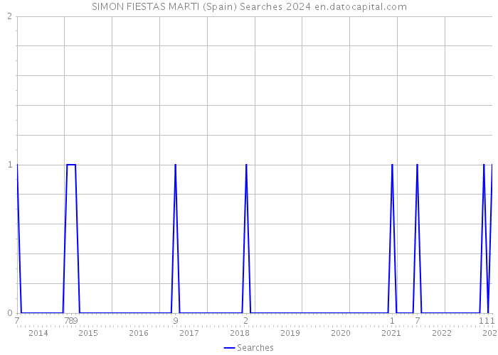 SIMON FIESTAS MARTI (Spain) Searches 2024 
