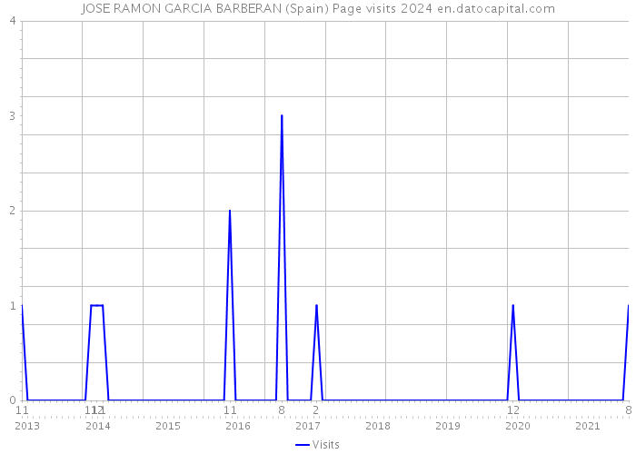 JOSE RAMON GARCIA BARBERAN (Spain) Page visits 2024 