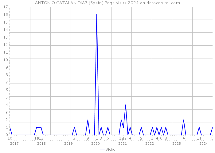 ANTONIO CATALAN DIAZ (Spain) Page visits 2024 