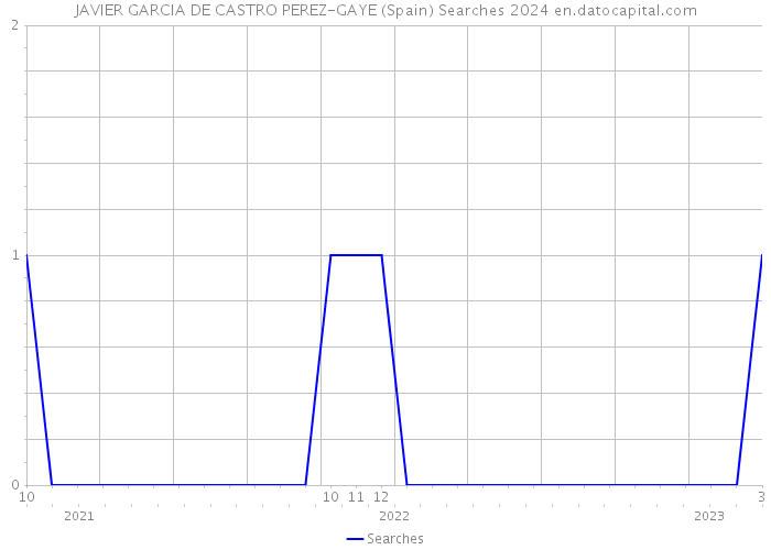 JAVIER GARCIA DE CASTRO PEREZ-GAYE (Spain) Searches 2024 