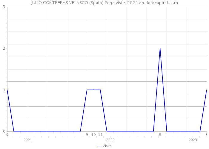 JULIO CONTRERAS VELASCO (Spain) Page visits 2024 