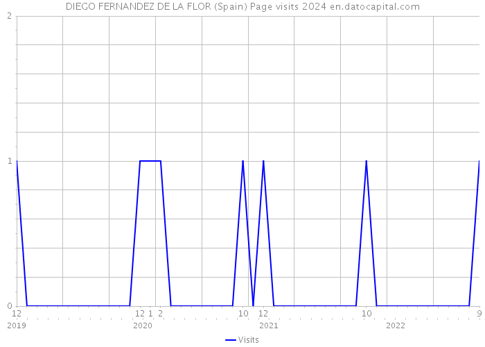 DIEGO FERNANDEZ DE LA FLOR (Spain) Page visits 2024 