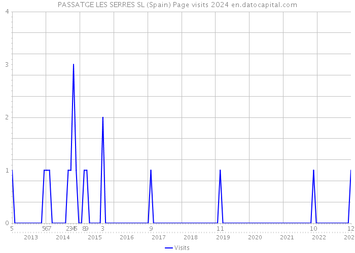 PASSATGE LES SERRES SL (Spain) Page visits 2024 