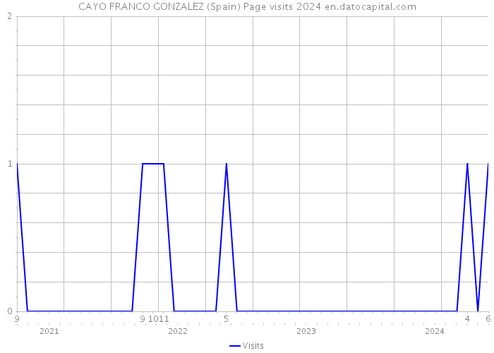 CAYO FRANCO GONZALEZ (Spain) Page visits 2024 