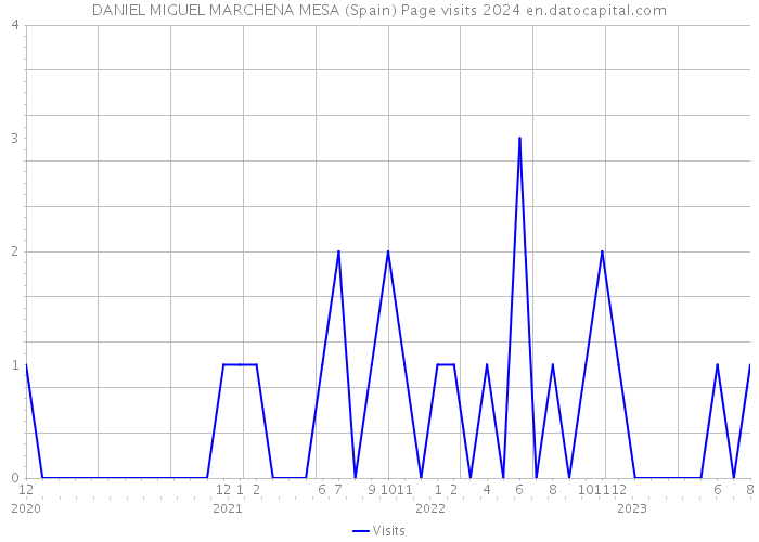 DANIEL MIGUEL MARCHENA MESA (Spain) Page visits 2024 