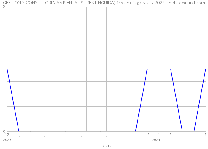 GESTION Y CONSULTORIA AMBIENTAL S.L (EXTINGUIDA) (Spain) Page visits 2024 