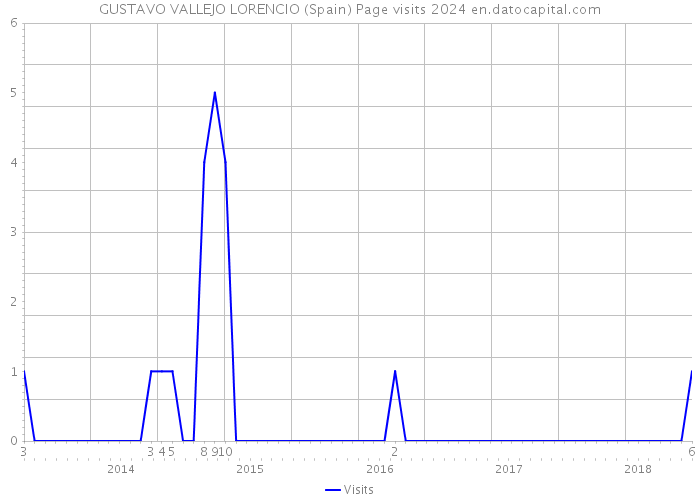 GUSTAVO VALLEJO LORENCIO (Spain) Page visits 2024 