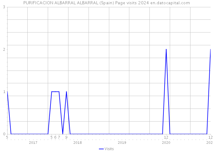 PURIFICACION ALBARRAL ALBARRAL (Spain) Page visits 2024 