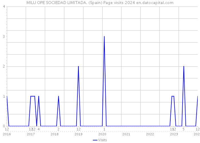 MILU OPE SOCIEDAD LIMITADA. (Spain) Page visits 2024 
