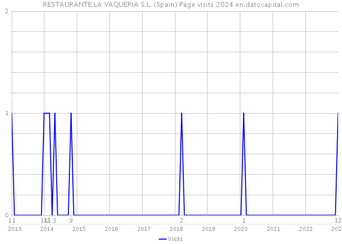 RESTAURANTE LA VAQUERIA S.L. (Spain) Page visits 2024 