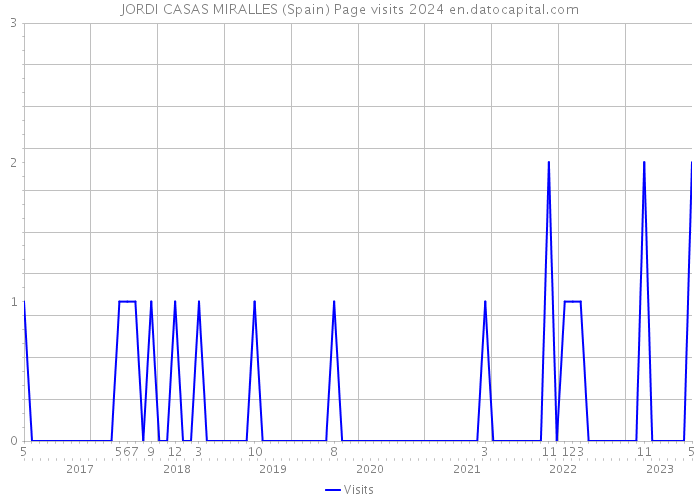 JORDI CASAS MIRALLES (Spain) Page visits 2024 