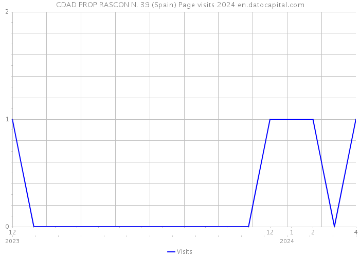 CDAD PROP RASCON N. 39 (Spain) Page visits 2024 