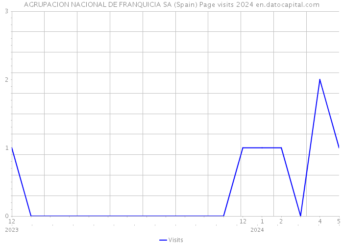 AGRUPACION NACIONAL DE FRANQUICIA SA (Spain) Page visits 2024 
