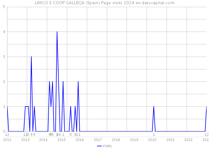 LIMCO S COOP GALLEGA (Spain) Page visits 2024 