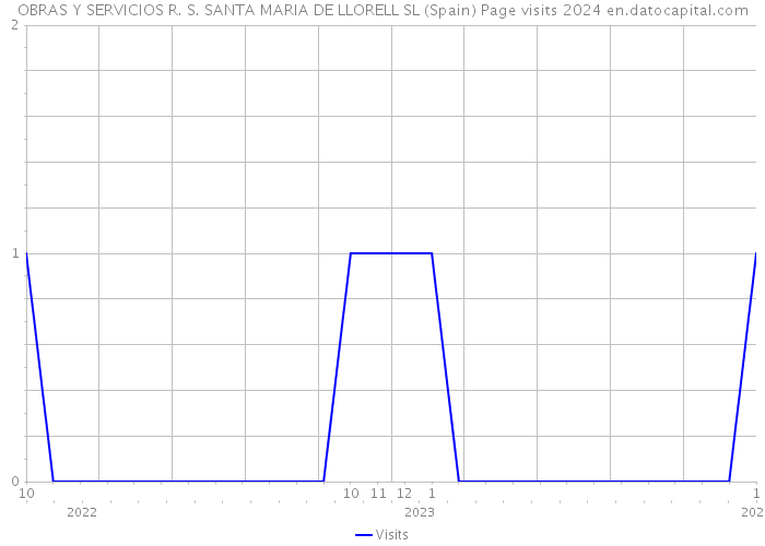 OBRAS Y SERVICIOS R. S. SANTA MARIA DE LLORELL SL (Spain) Page visits 2024 
