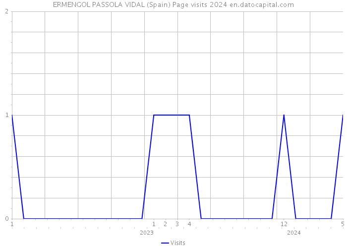 ERMENGOL PASSOLA VIDAL (Spain) Page visits 2024 