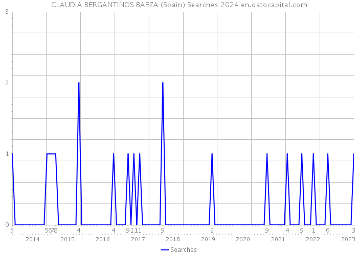 CLAUDIA BERGANTINOS BAEZA (Spain) Searches 2024 