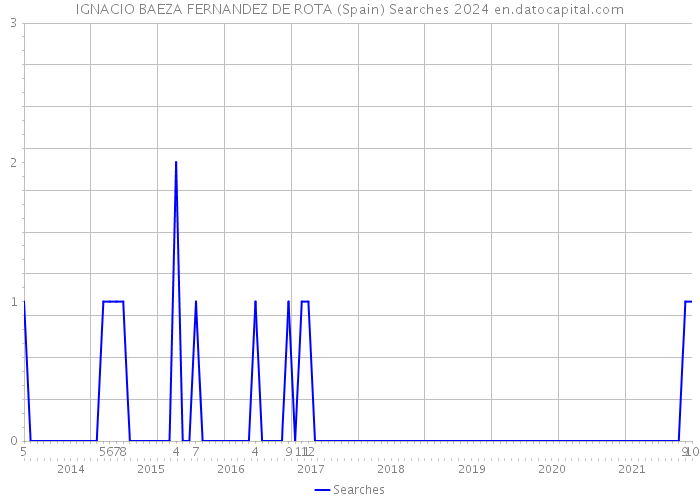 IGNACIO BAEZA FERNANDEZ DE ROTA (Spain) Searches 2024 