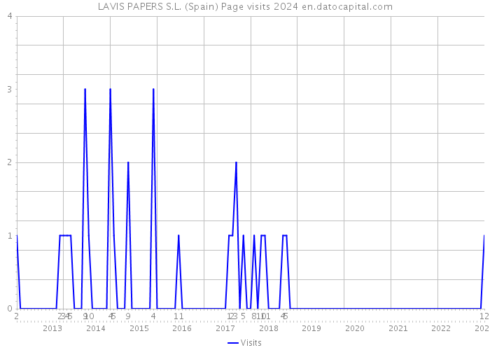 LAVIS PAPERS S.L. (Spain) Page visits 2024 