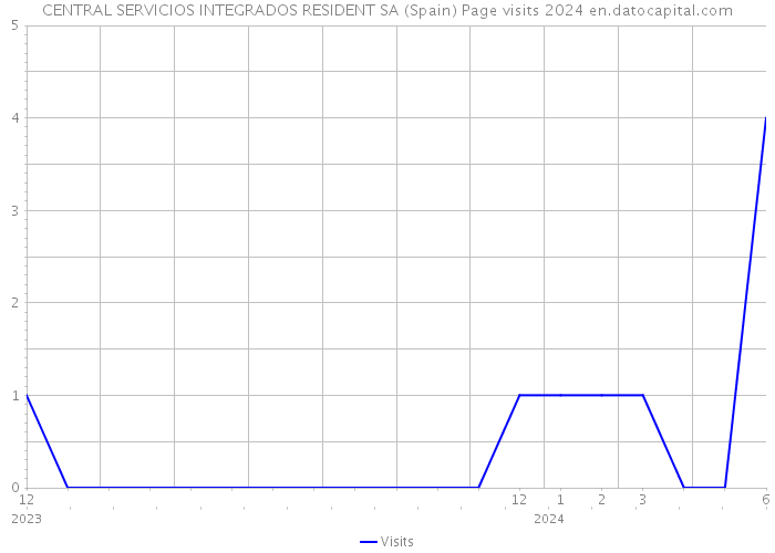 CENTRAL SERVICIOS INTEGRADOS RESIDENT SA (Spain) Page visits 2024 