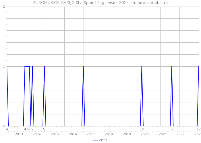 EUROMUSICA GARIJO SL. (Spain) Page visits 2024 