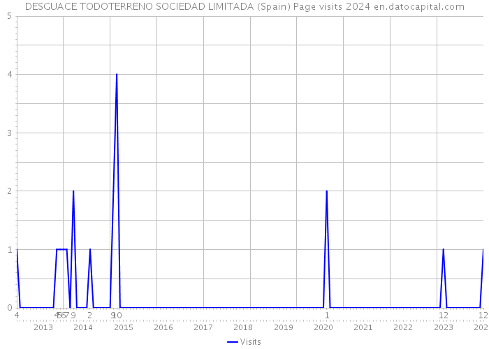 DESGUACE TODOTERRENO SOCIEDAD LIMITADA (Spain) Page visits 2024 