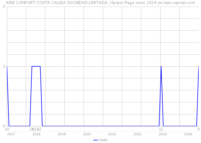 AIRE CONFORT COSTA CALIDA SOCIEDAD LIMITADA. (Spain) Page visits 2024 