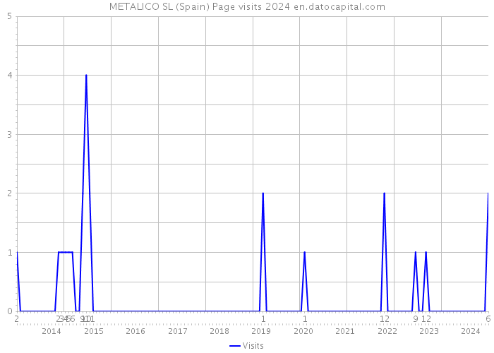 METALICO SL (Spain) Page visits 2024 