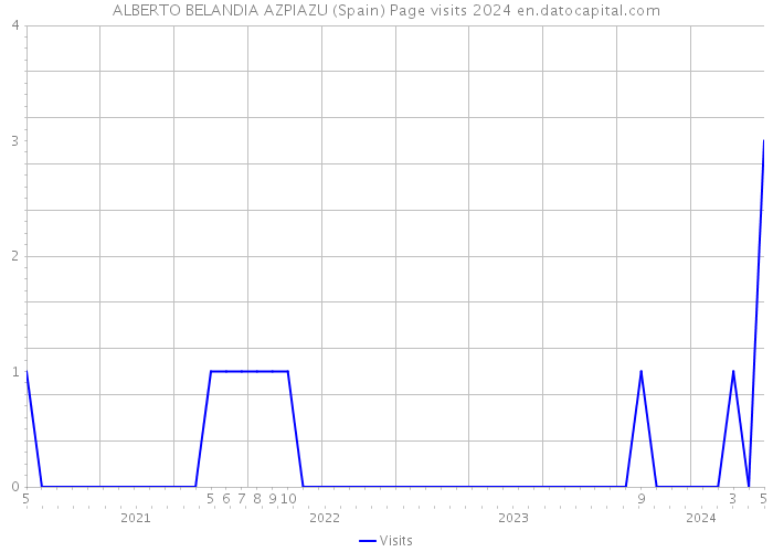 ALBERTO BELANDIA AZPIAZU (Spain) Page visits 2024 