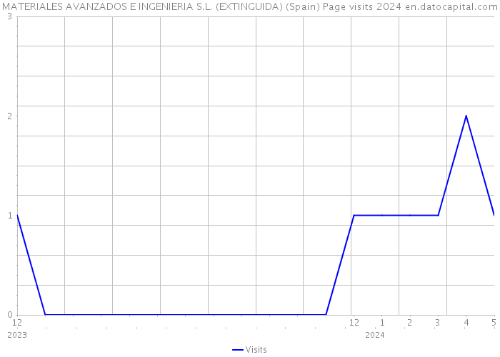 MATERIALES AVANZADOS E INGENIERIA S.L. (EXTINGUIDA) (Spain) Page visits 2024 