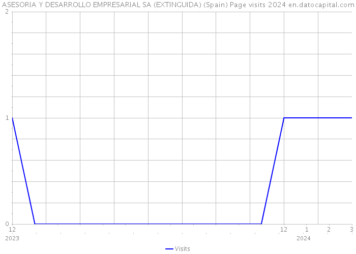 ASESORIA Y DESARROLLO EMPRESARIAL SA (EXTINGUIDA) (Spain) Page visits 2024 