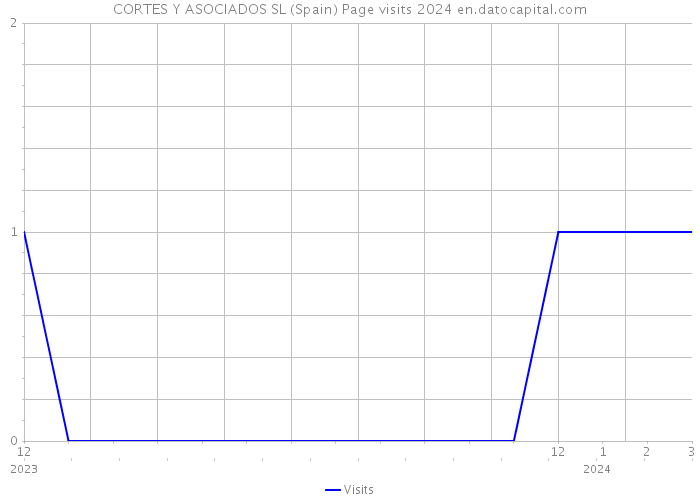 CORTES Y ASOCIADOS SL (Spain) Page visits 2024 