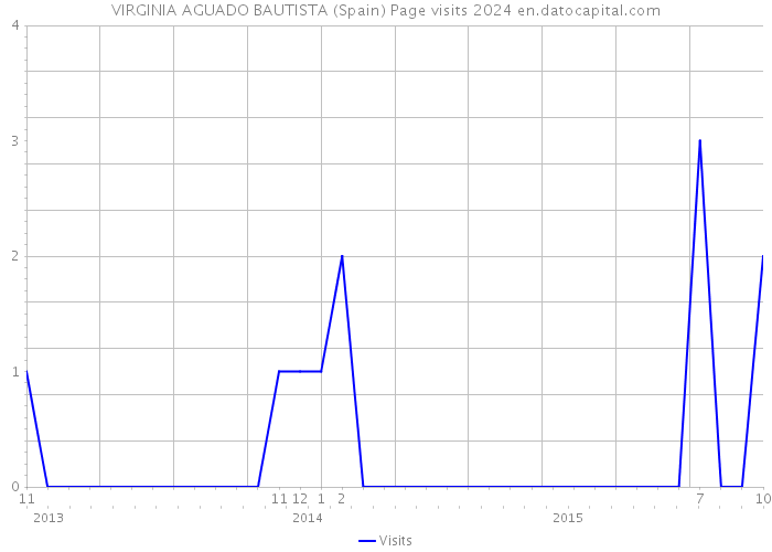 VIRGINIA AGUADO BAUTISTA (Spain) Page visits 2024 