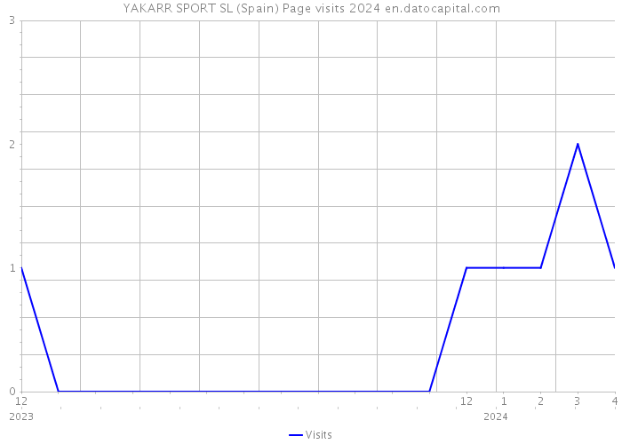 YAKARR SPORT SL (Spain) Page visits 2024 