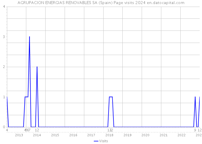 AGRUPACION ENERGIAS RENOVABLES SA (Spain) Page visits 2024 