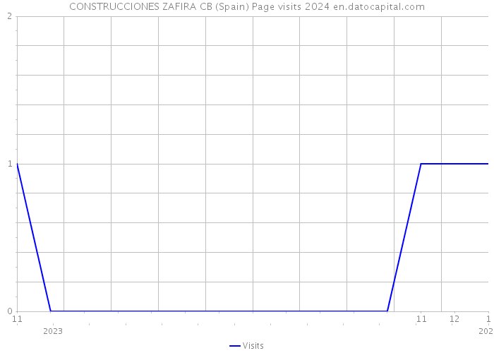 CONSTRUCCIONES ZAFIRA CB (Spain) Page visits 2024 